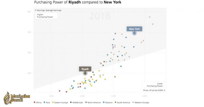 Riyadh among world’s costly cities
