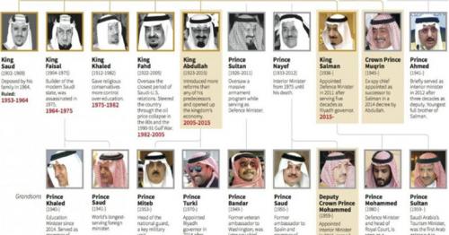 List of Saudi Arabia’s Kings and Crown Princess since 1932