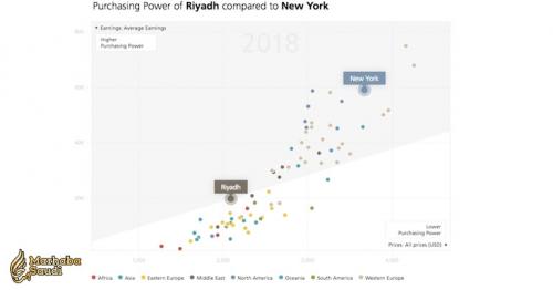 Riyadh among world’s costly cities