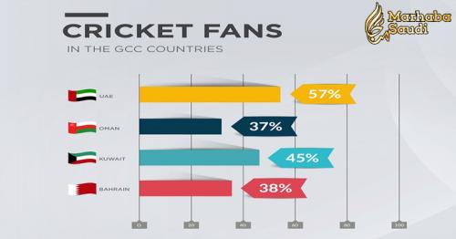 51% of People in the GCC Love Cricket, a Survey Reveals